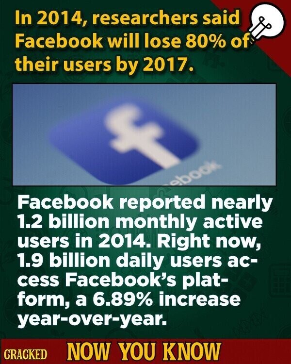 In 2014, researchers said Facebook will lose 80% of their users by 2017. ebook Facebook reported nearly 1.2 billion monthly active users in 2014. Right now, 1.9 billion daily users ac- cess Facebook's plat- form, a 6.89% increase year-over-year. CRACKED NOW YOU KNOW
