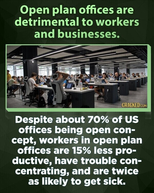 Open plan offices are detrimental to workers and businesses. CRACKED.COM Despite about 70% of US offices being open con- cept, workers in open plan offices are 15% less pro- ductive, have trouble con- centrating, and are twice as likely to get sick.