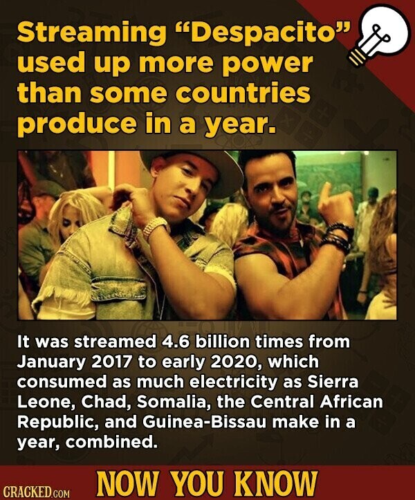 Streaming Despacito used up more power than some countries produce in a year. It was streamed 4.6 billion times from January 2017 to early 2020, which consumed as much electricity as Sierra Leone, Chad, Somalia, the Central African Republic, and Guinea-Bissau make in a year, combined. NOW YOU KNOW CRACKED.COM