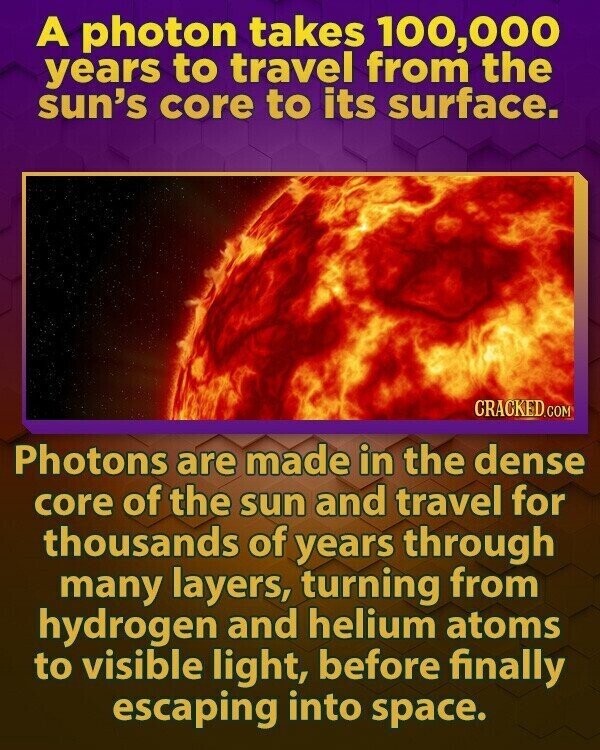 A photon takes 100,000 years to travel from the sun's core to its surface. CRACKED.COM Photons are made in the dense core of the sun and travel for thousands of years through many layers, turning from hydrogen and helium atoms to visible light, before finally escaping into space.