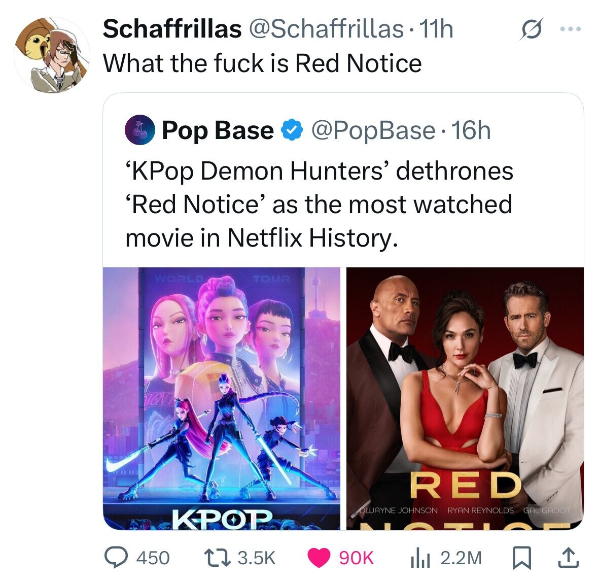 Schaffrillas @Schaffrillas 11h ... What the fuck is Red Notice @PopBase 16h Pop Base 'KPор Demon Hunters' dethrones 'Red Notice' as the most watched movie in Netflix History. WORLD TOUR VOV RED RYAN REYNOLDS GAL GADOT DWAYNE JOHNSON KPOP 450 3.5K 90K 2.2M 
