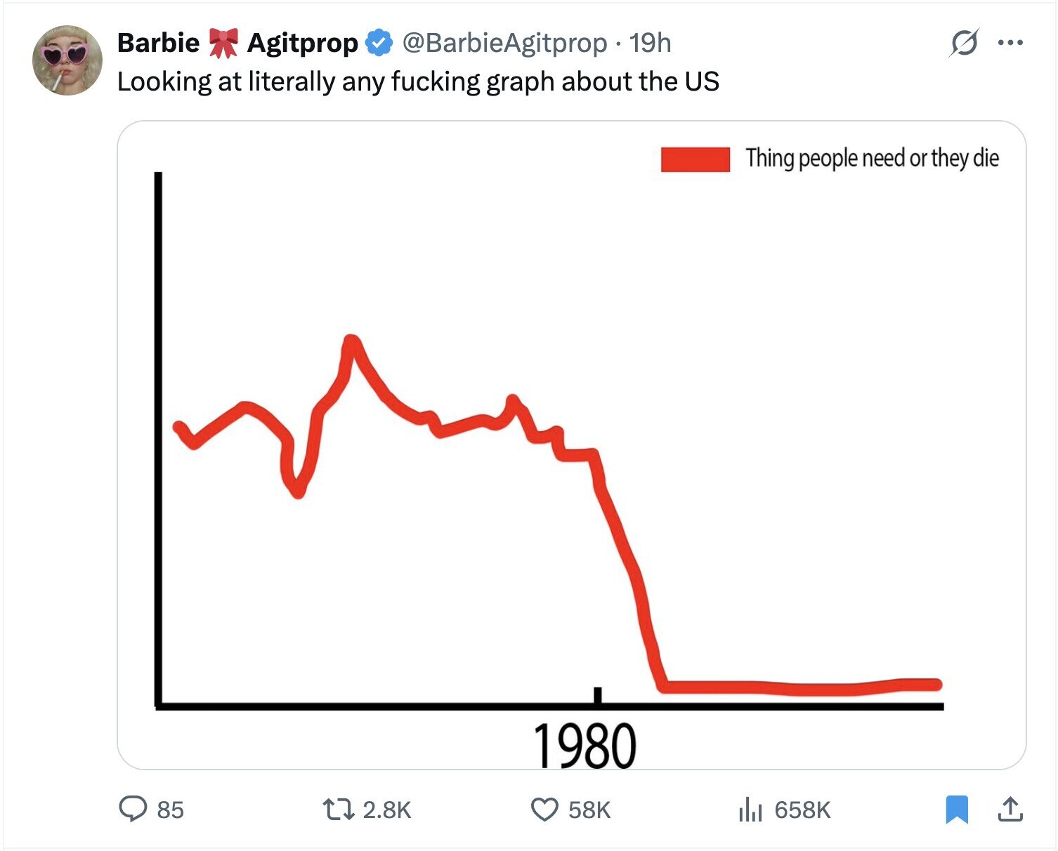 Babie Agitprop @BarbieAgitprop 19h ... Looking at literally any fucking graph about the US Thing people need or they die 1980 85 2.8K 658K 58K 