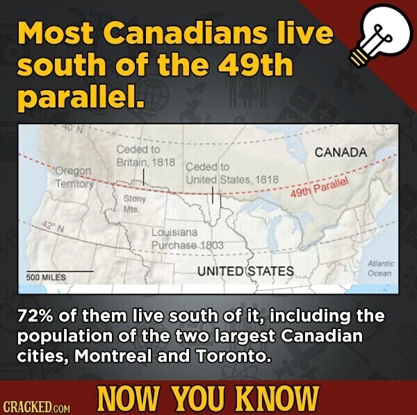Most Canadians live south of the 49th parallel. 40 N Ceded to CANADA Britain, 1818 Ceded to Oregon United States, 1818 Territory 49th Parallel Stony Mts 42° N Louisiana Purchase 1803 Atlantic UNITED STATES Ocean 500 MILES 72% of them live south of it, including the population of the two largest Canadian cities, Montreal and Toronto. NOW YOU KNOW CRACKED.COM