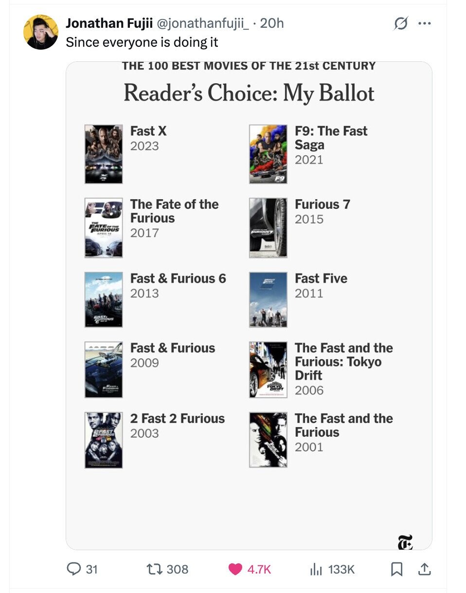 Jonathan Fujii @jonathanfujii_ 20h G ... Since everyone is doing it THE 100 BEST MOVIES OF THE 21st CENTURY Reader's Choice: My Ballot Fast X F9: The Fast 2023 Saga 2021 The Fate of the Furious 7 Furious 2015 FATE. FURIOUS OF THE 2017 EURIOUS Fast & Furious 6 Fast Five 2013 2011 Fast & Furious The Fast and the 2009 Furious: Tokyo Drift 2006 2 Fast 2 Furious The Fast and the BEAST Furious 2003 2001 - a 31 308 4.7K 133K
