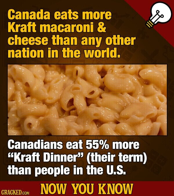 Canada eats more Kraft macaroni & cheese than any other nation in the world. Canadians eat 55% more Kraft Dinner (their term) than people in the U.S. NOW YOU KNOW CRACKED.COM