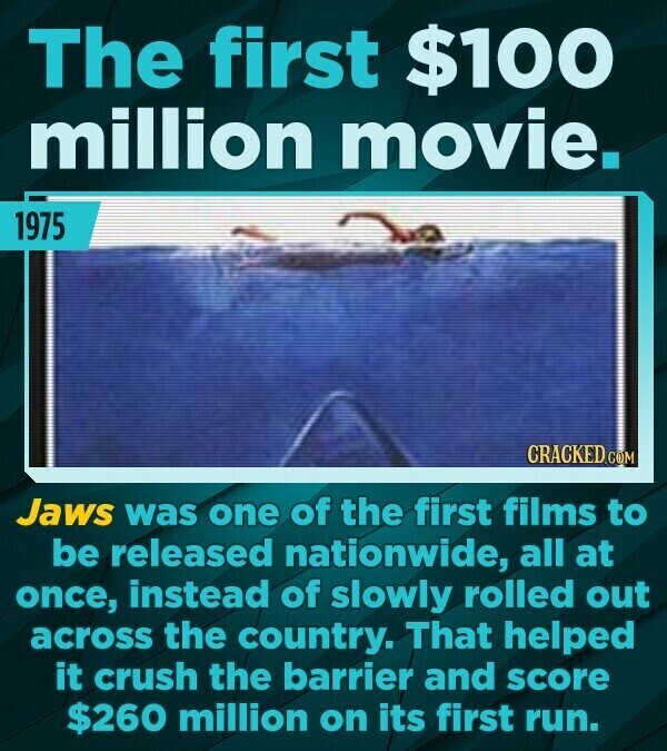 The first $100 million movie. 1975 CRACKED.COM Jaws was one of the first films to be released nationwide, all at once, instead of slowly rolled out across the country. That helped it crush the barrier and score $260 million on its first run.