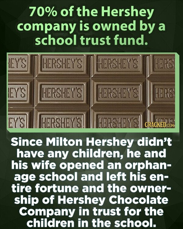 70% of the Hershey company is owned by a school trust fund. HEY'S HERSHEY'S HERSHEY'S HERSI EY'S HERSHEY'S HERSHEY'S HERS EY'S HERSHEY'S HERSHEY'S GRACKED UEDO COM Since Milton Hershey didn't have any children, he and his wife opened an orphan- age school and left his en- tire fortune and the owner- ship of Hershey Chocolate Company in trust for the children in the school.
