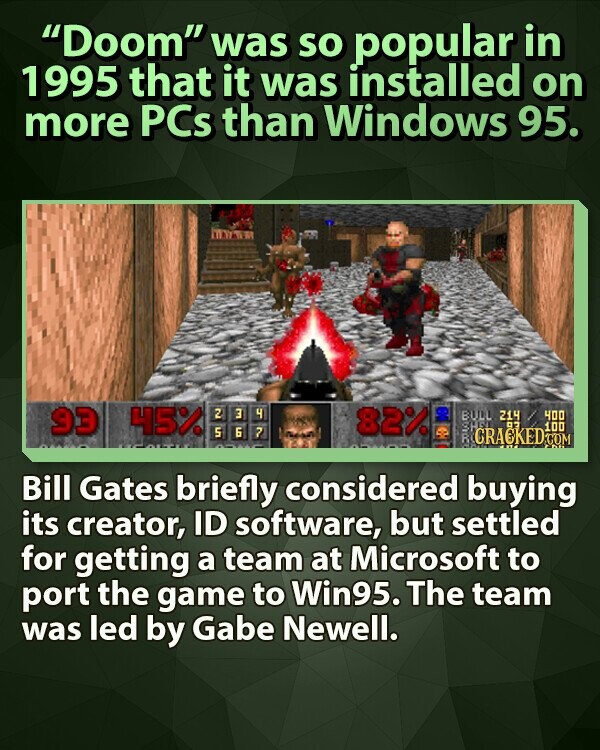 Doom was so popular in 1995 that it was installed on more PCs than Windows 95. 93 45% 2 3 4 82% BULL 214 400 BD 100 5 Б 7 CRACKED COM Bill Gates briefly considered buying its creator, ID software, but settled for getting a team at Microsoft to port the game to Win95. The team was led by Gabe Newell.