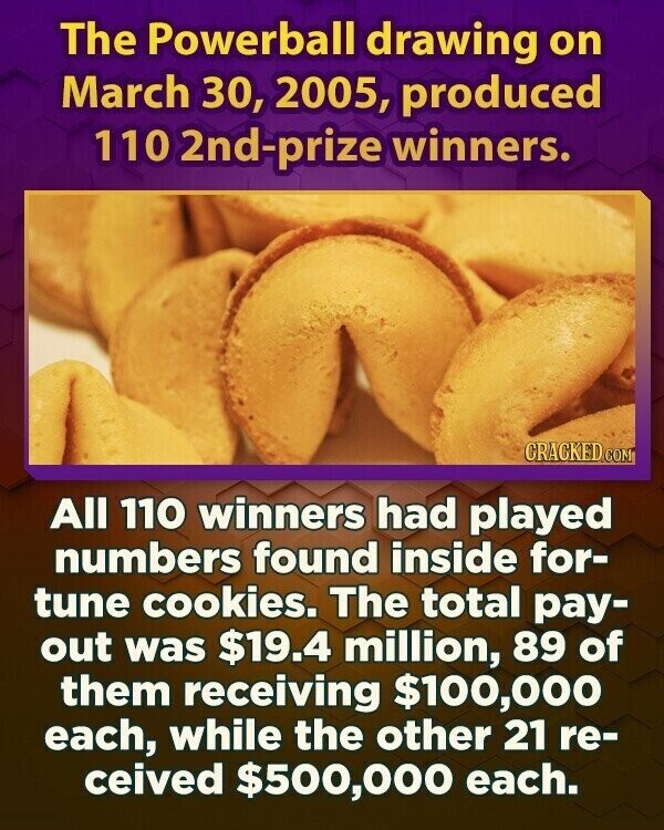 The Powerball drawing on March 30, 2005, produced 110 2nd-prize winners. CRACKED.COM All 110 winners had played numbers found inside for- tune cookies. The total pay- out was $19.4 million, 89 of them receiving $100,000 each, while the other 21 re- ceived $500,000 each.