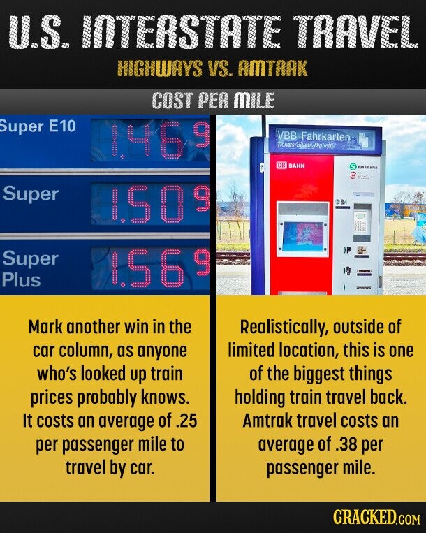U.S. INTERSTATE TRAVEL HIGHWAYS VS. AMTRAK COST PER MILE Super E10 1.469 VBB-Fahrkarten DE BAHN S Bake Redie Super 1.50% Super Plus 1.569 Mark another win in the Realistically, outside of car column, as anyone limited location, this is one who's looked up train of the biggest things prices probably knows. holding train travel back. Amtrak travel costs an It costs an average of .25 average of .38 per per passenger mile to travel by car. passenger mile. CRACKED.COM