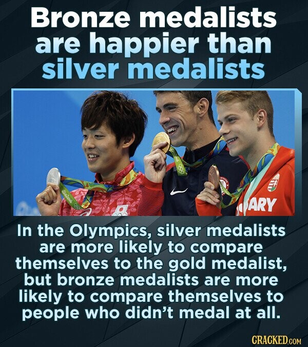 Bronze medalists are happier than silver medalists Rio2016 8 ARY In the Olympics, silver medalists are more likely to compare themselves to the gold medalist, but bronze medalists are more likely to compare themselves to people who didn't medal at all. CRACKED.COM
