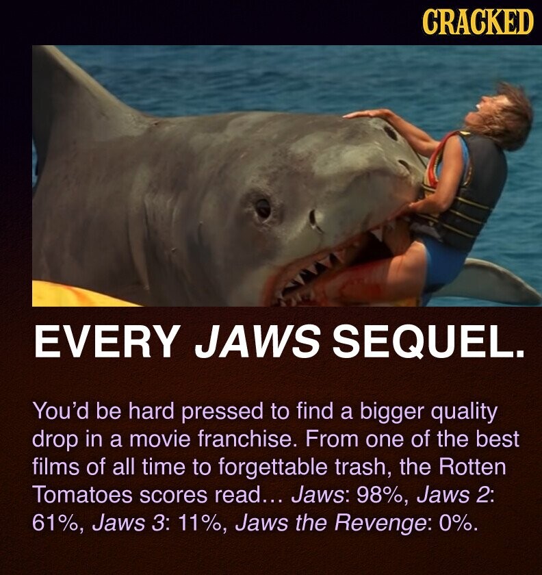 CRACKED EVERY JAWS SEQUEL. You'd be hard pressed to find a bigger quality drop in a movie franchise. From one of the best films of all time to forgettable trash, the Rotten Tomatoes scores read... Jaws: 98%, Jaws 2: 61%, Jaws 3: 11%, Jaws the Revenge: 0%.