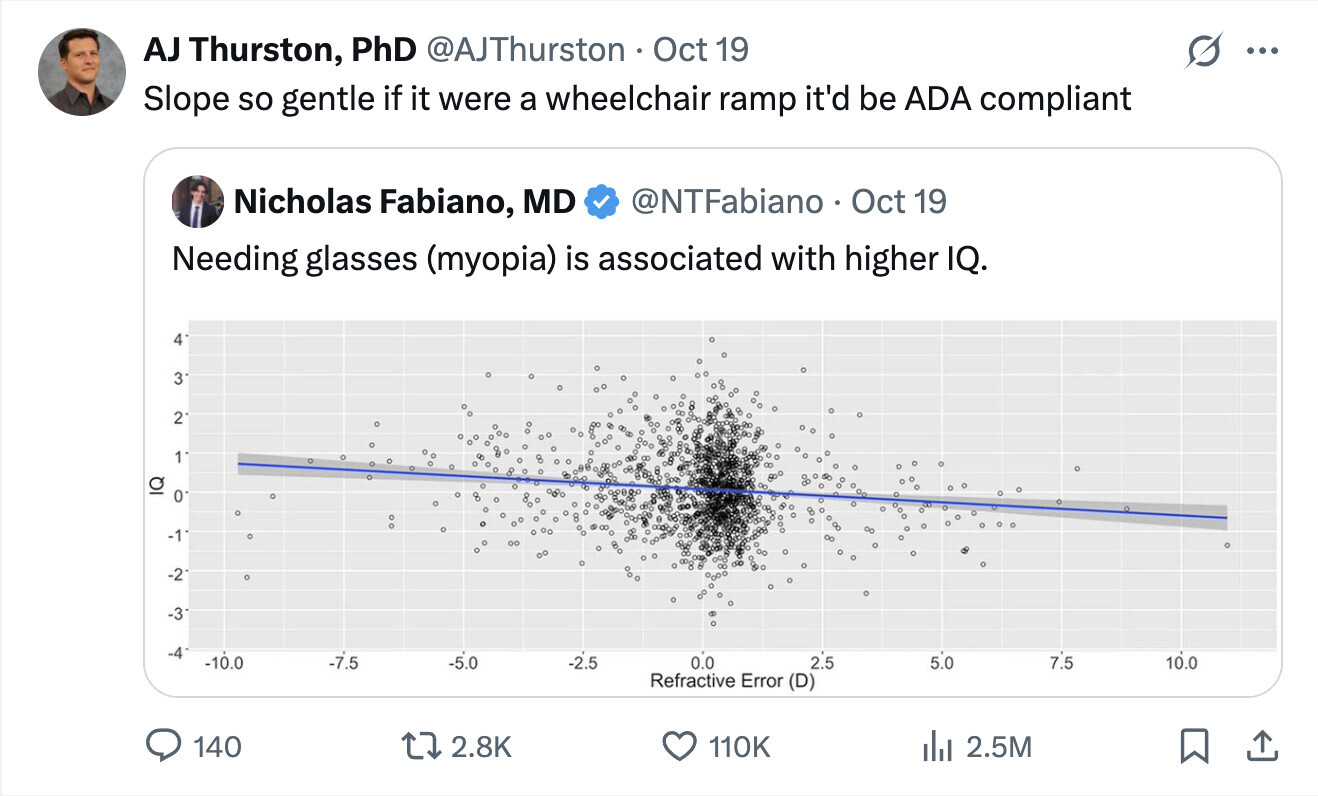 AJ Thurston, PhD @AJThurston Oct 19 ... Slope so gentle if it were a wheelchair ramp it'd be ADA compliant @NTFabiano Oct 19 Nicholas Fabiano, MD Needing glasses (myopia) is associated with higher IQ. 4 31 2 1 IQ 0 -1 -2 o -3 -4 -10.0 -7.5 -5.0 -2.5 0.0 7.5 2.5 10.0 5.0 Refractive Error (D) 140 2.8K 110K del 2.5M
