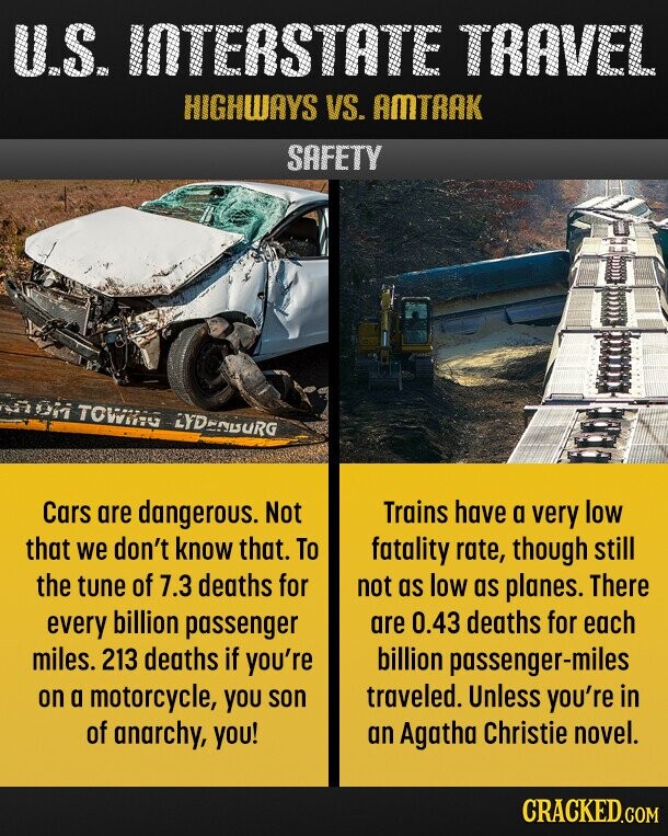 U.S. INTERSTATE TRAVEL HIGHWAYS VS. AMTRAK SAFETY OM TOWING LYDENBURG Cars are dangerous. Not Trains have a very low that we don't know that. To fatality rate, though still the tune of 7.3 deaths for not as low as planes. There every billion passenger are 0.43 deaths for each miles. 213 deaths if you're billion passenger-miles traveled. Unless you're in on a motorcycle, you son of anarchy, you! an Agatha Christie novel. CRACKED.COM