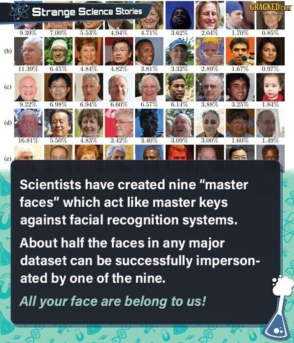 GRACKED COM I Strange Science Stories 9.39% 7.00% 5.53% 4.94% 4.71% 3.62% 2.04% 1.70% 0.85% (b) 11.39% 6.45% 4.84% 4.82% 3.81% 3.32% 2.89% 1.67% 0.97% (c) 9.22% 6.98% 6.94% 6.60% 6.57% 6.14% 3.88% 3.25% 1.84% (d) 16.81% 5.50% 4.83% 3.42% 3.40% 3.09% 3.00% 1.60% 1.49% (c) Scientists have created nine master faces which act like master keys against facial recognition systems. About half the faces in any major dataset can be successfully imperson- ated by one of the nine. All your face are belong to us! N