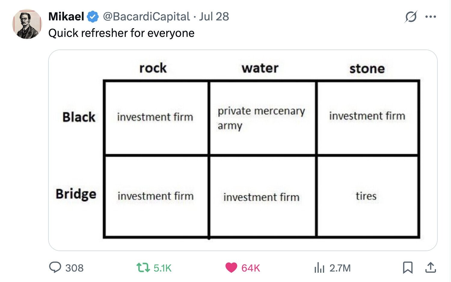 Mikael @BacardiCapital Jul 28 ... Quick refresher for everyone rock water stone private mercenary Black investment firm investment firm army Bridge investment firm tires investment firm 308 5.1K 64K del 2.7M