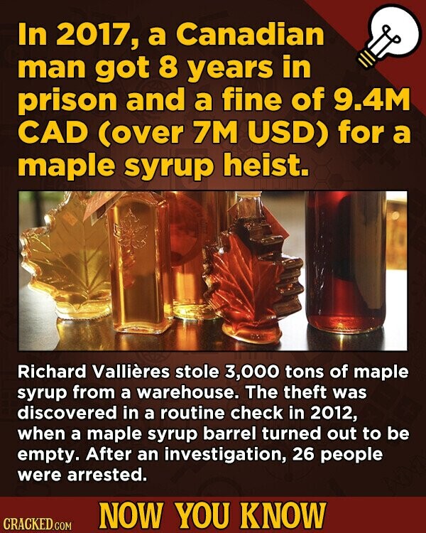 In 2017, a Canadian man got 8 years in prison and a fine of 9.4M CAD (over 7M USD) for a maple syrup heist. Richard Vallières stole 3,000 tons of maple syrup from a warehouse. The theft was discovered in a routine check in 2012, when a maple syrup barrel turned out to be empty. After an investigation, 26 people were arrested. NOW YOU KNOW CRACKED.COM