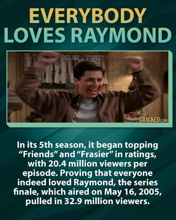 EVERYBODY LOVES RAYMOND CRACKED.COM In its 5th season, it began topping Friends and Frasier in ratings, with 20.4 million viewers per episode. Proving that everyone indeed loved Raymond, the series finale, which aired on May 16, 2005, pulled in 32.9 million viewers.