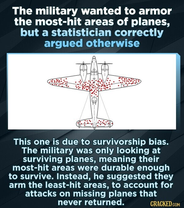The military wanted to armor the most-hit areas of planes, but a statistician correctly argued otherwise This one is due to survivorship bias. The military was only looking at surviving planes, meaning their most-hit areas were durable enough to survive. Instead, he suggested they arm the least-hit areas, to account for attacks on missing planes that never returned. CRACKED.COM