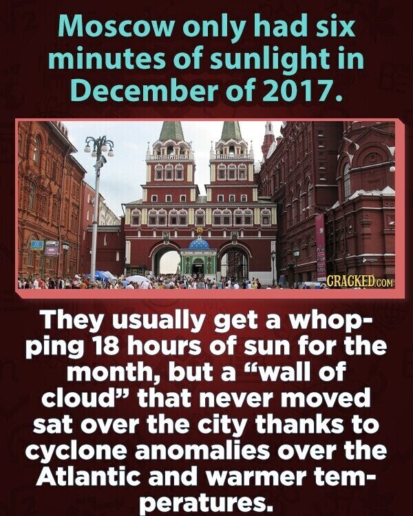 Moscow only had six minutes of sunlight in December of 2017. CRACKED.COM They usually get a whop- ping 18 hours of sun for the month, but a wall of cloud that never moved sat over the city thanks to cyclone anomalies over the Atlantic and warmer tem- peratures.