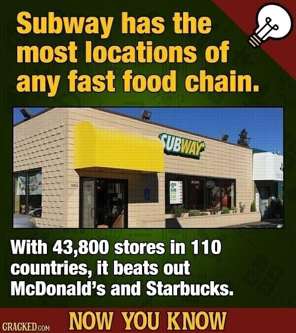Subway has the most locations of any fast food chain. SUBWAY REGUTER OPEN UNA go SUB ma With 43,800 stores in 110 countries, it beats out McDonald's and Starbucks. NOW YOU KNOW CRACKED.COM