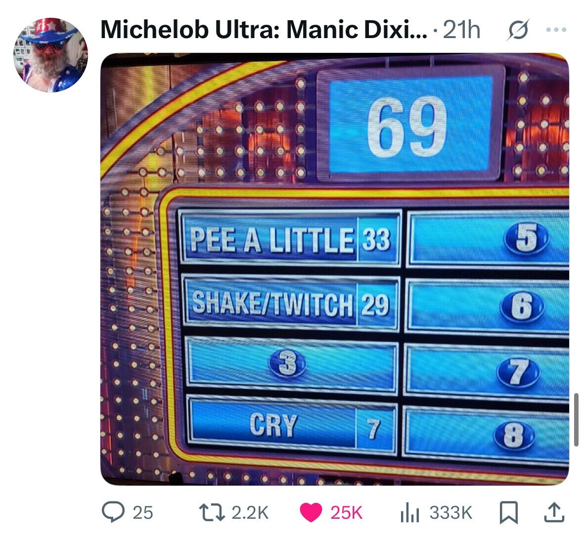 Michelob Ultra: Manic Dixi... 21h ... 69 5 PEE A LITTLE 33 SHAKE/TWITCH 29 6 3 7 CRY 7 8 25 25K 2.2K 333K