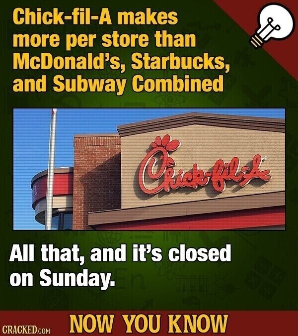 Chick-fil-A makes more per store than McDonald's, Starbucks, and Subway Combined All that, and it's closed on Sunday. NOW YOU KNOW CRACKED.COM