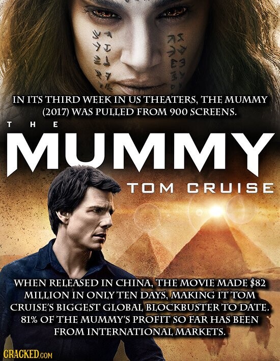 a IN ITS THIRD WEEK IN US THEATERS, THE MUMMY (2017) WAS PULLED FROM 900 SCREENS. T H HE MUMMY TOM CRUISE WHEN RELEASED IN CHINA, THE MOVIE MADE $82 MILLION IN ONLY TEN DAYS, MAKING IT TOM CRUISE'S BIGGEST GLOBAL BLOCKBUSTER TO DATE. 81% OF THE MUMMY'S PROFIT SO FAR HAS BEEN FROM INTERNATIONAL MARKETS. CRACKED.COM