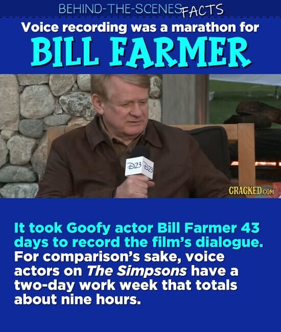 BEHIND-THE-SCENESFACTS Voice recording was a marathon for BILL FARMER D23 D23 CRACKED.co It took Goofy actor Bill Farmer 43 days to record the film's dialogue. For comparison's sake, voice actors on The Simpsons have a two-day work week that totals about nine hours.