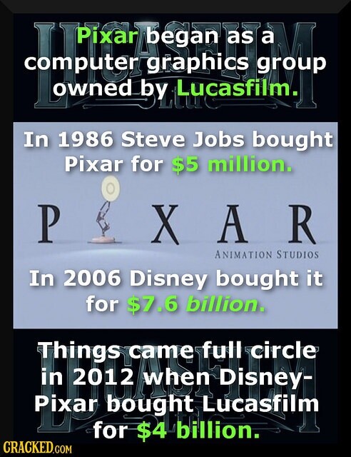 as In 1986 Steve Jobs bought Pixar for $5 million. O P X A R ANIMATION STUDIOS In 2006 Disney bought it for $7.6 billion. Things came full circle in 2012 when Disney- LE for bought $4 billion. Lucasfilm CRACKED.COM