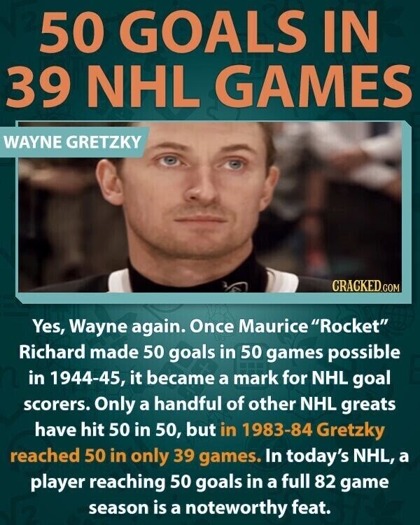 50 GOALS IN 39 NHL GAMES WAYNE GRETZKY CRACKED.COM Yes, Wayne again. Once Maurice Rocket Richard made 50 goals in 50 games possible in 1944-45, it became a mark for NHL goal scorers. Only a handful of other NHL greats have hit 50 in 50, but in 1983-84 Gretzky reached 50 in only 39 games. In today's NHL, a player reaching 50 goals in a full 82 game season is a noteworthy feat.