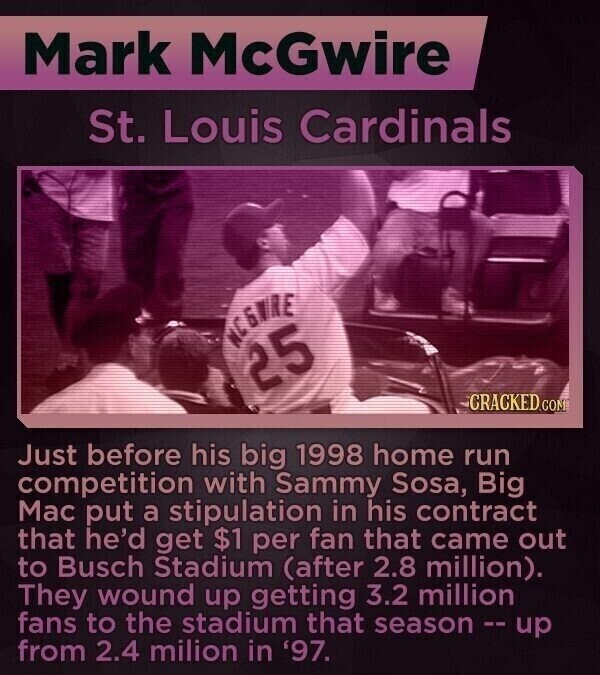 Mark McGwire St. Louis Cardinals MCGWIRE 25 CRACKED.COM Just before his big 1998 home run competition with Sammy Sosa, Big Mac put a stipulation in his contract that he'd get $1 per fan that came out to Busch Stadium (after 2.8 million). They wound up getting 3.2 million fans to the stadium that season --up from 2.4 milion in '97.