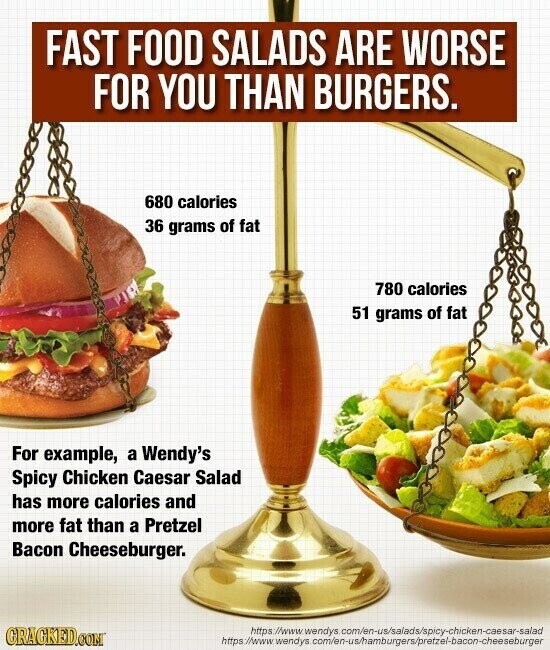 FAST FOOD SALADS ARE WORSE FOR YOU THAN BURGERS. 680 calories 36 grams of fat 780 calories 51 grams of fat For example, a Wendy's Spicy Chicken Caesar Salad has more calories and more fat than a Pretzel Bacon Cheeseburger. GRACKED.COM https://www. wendys com/en-us/salads/spicy-chicken-caesar-salad https://www.wendys com/en-us/hamburgers/pretzel-bacon-cheeseburger