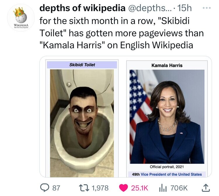 depths of wikipedia @depths... 15h ... for the sixth month in a row, Skibidi WIKIPEDIA The They Toilet has gotten more pageviews than Kamala Harris on English Wikipedia Skibidi Toilet Kamala Harris Official portrait, 2021 49th Vice President of the United States 87 1,978 25.1K 706K 