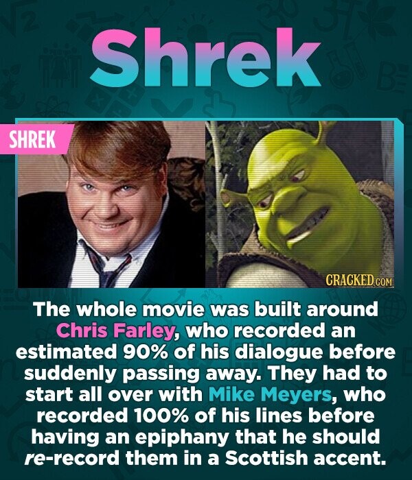 Shrek B SHREK CRACKED COM The whole movie was built around Chris Farley, who recorded an estimated 90% of his dialogue before suddenly passing away. They had to start all over with Mike Meyers, who recorded 100% of his lines before having an epiphany that he should re-record them in a Scottish accent.