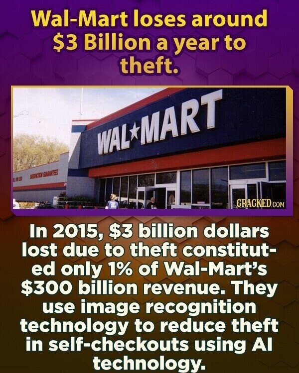 Wal-Mart loses around $3 Billion a year to theft. WAL MART SUBRCCA GUARANTEES CRACKED.COM In 2015, $3 billion dollars lost due to theft constitut- ed only 1% of Wal-Mart's $300 billion revenue. They use image recognition technology to reduce theft in self-checkouts using AI technology.