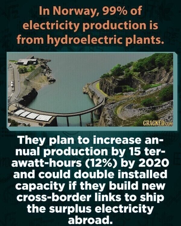 In Norway, 99% of electricity production is from hydroelectric plants. CRACKED COM They plan to increase an- nual production by 15 ter- awatt-hours (12%) by 2020 and could double installed capacity if they build new cross-border links to ship the surplus electricity abroad.