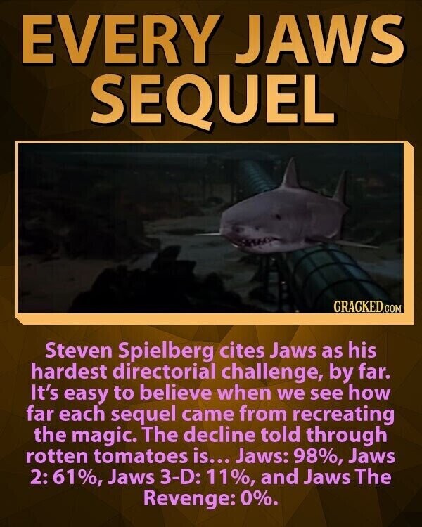 EVERY JAWS SEQUEL CRACKED.COM Steven Spielberg cites Jaws as his hardest directorial challenge, by far. It's easy to believe when we see how far each sequel came from recreating the magic. The decline told through rotten tomatoes is... Jaws: 98%, Jaws 2: 61%, Jaws 3-D: 11%, and Jaws The Revenge: 0%.