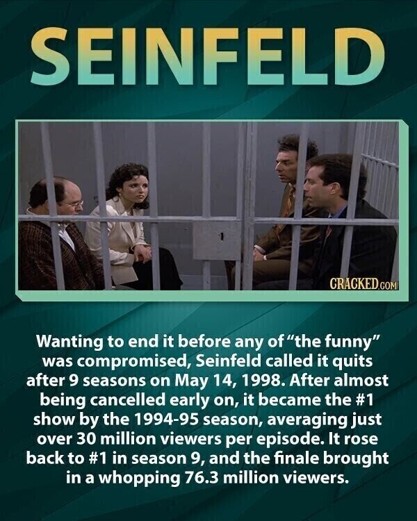 SEINFELD CRACKED.COM Wanting to end it before any ofthe funny was compromised, Seinfeld called it quits after 9 seasons on May 14, 1998. After almost being cancelled early on, it became the #1 show by the 1994-95 season, averaging just over 30 million viewers per episode. It rose back to #1 in season 9, and the finale brought in a whopping 76.3 million viewers.
