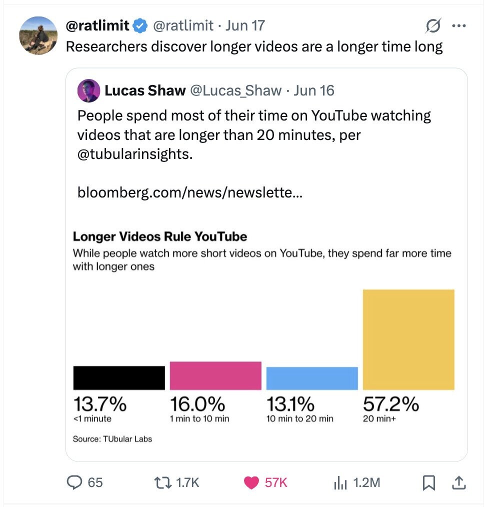 @ratlimit @ratlimit Jun 17 0 ... Researchers discover longer videos are a longer time long Lucas Shaw @Lucas_Shaw Jun 16 People spend most of their time on YouTube watching videos that are longer than 20 minutes, per @tubularinsights. bloomberg.com/news/newslette... Longer Videos Rule YouTube While people watch more short videos on YouTube, they spend far more time with longer ones 13.7% 16.0% 13.1% 57.2% <1 minute 1 min to 10 min 10 min to 20 min 20 min+ Source: TUbular Labs 65 1.7K 57K 1.2M