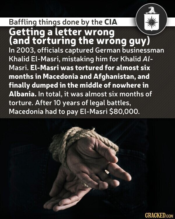 Baffling things done by the CIA Getting a letter wrong (and torturing the wrong guy) In 2003, officials captured German businessman Khalid El-Masri, mistaking him for Khalid Al- Masri. El-Masri was tortured for almost six months in Macedonia and Afghanistan, and finally dumped in the middle of nowhere in Albania. In total, it was almost six months of torture. After 10 years of legal battles, Macedonia had to pay El-Masri $80,000. CRACKED.COM