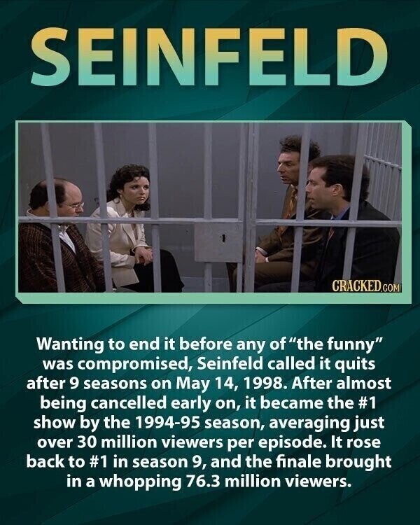 SEINFELD CRACKED.COM Wanting to end it before any ofthe funny was compromised, Seinfeld called it quits after 9 seasons on May 14, 1998. After almost being cancelled early on, it became the #1 show by the 1994-95 season, averaging just over 30 million viewers per episode. It rose back to #1 in season 9, and the finale brought in a whopping 76.3 million viewers.