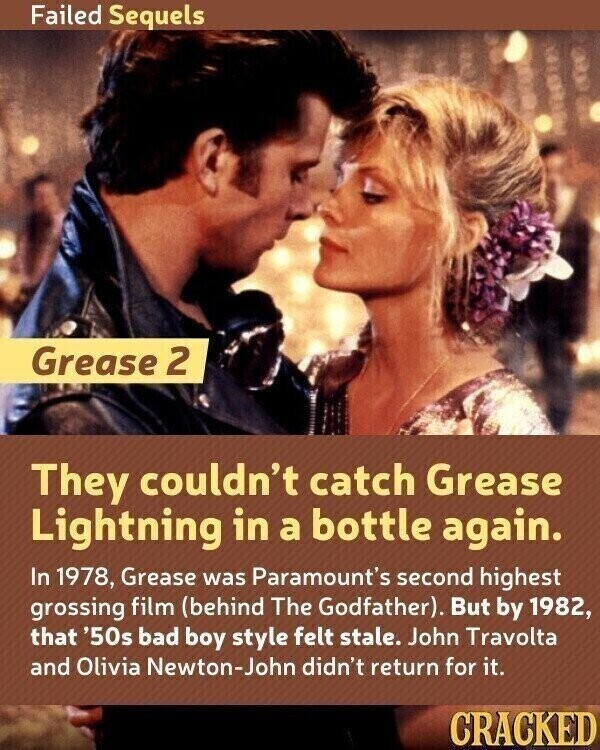 Failed Sequels Grease 2 They couldn't catch Grease Lightning in a bottle again. In 1978, Grease was Paramount's second highest grossing film (behind The Godfather). But by 1982, that '50s bad boy style felt stale. John Travolta and Olivia Newton-John didn't return for it. CRACKED