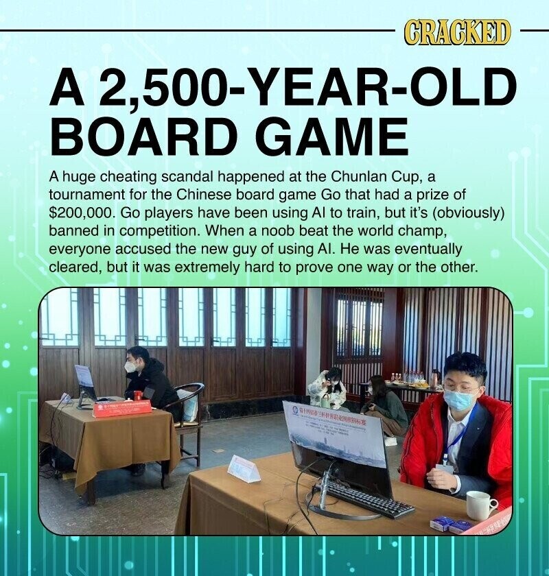 CRACKED A 2,500-YEAR-OLD BOARD GAME A huge cheating scandal happened at the Chunlan Cup, a tournament for the Chinese board game Go that had a prize of $200,000. Go players have been using AI to train, but it's (obviously) banned in competition. When a noob beat the world champ, everyone accused the new guy of using Al. Не was eventually cleared, but it was extremely hard to prove one way or the other. - 4 / -