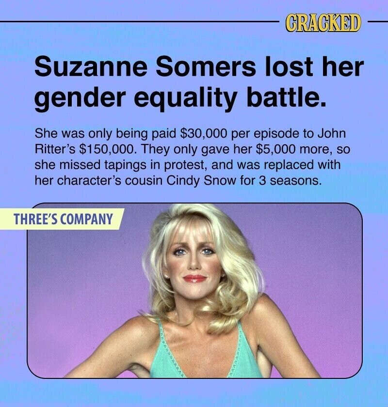 CRACKED Suzanne Somers lost her gender equality battle. She was only being paid $30,000 per episode to John Ritter's $150,000. They only gave her $5,000 more, so she missed tapings in protest, and was replaced with her character's cousin Cindy Snow for 3 seasons. THREE'S COMPANY