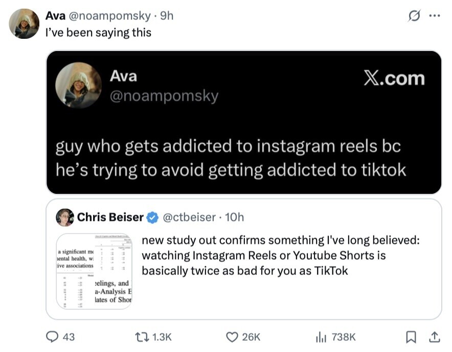 G Ava @noampomsky - 9h ... I've been saying this Ava X.com @noampomsky guy who gets addicted to instagram reels bc he's trying to avoid getting addicted to tiktok Chris Beiser @ctbeiser 10h new study out confirms something I've long believed: a significant m ental health, w watching Instagram Reels or Youtube Shorts is ive associations basically twice as bad for you as TikTok eelings, and a-Analysis E lates of Shor 43 1.3K 26K 738K 