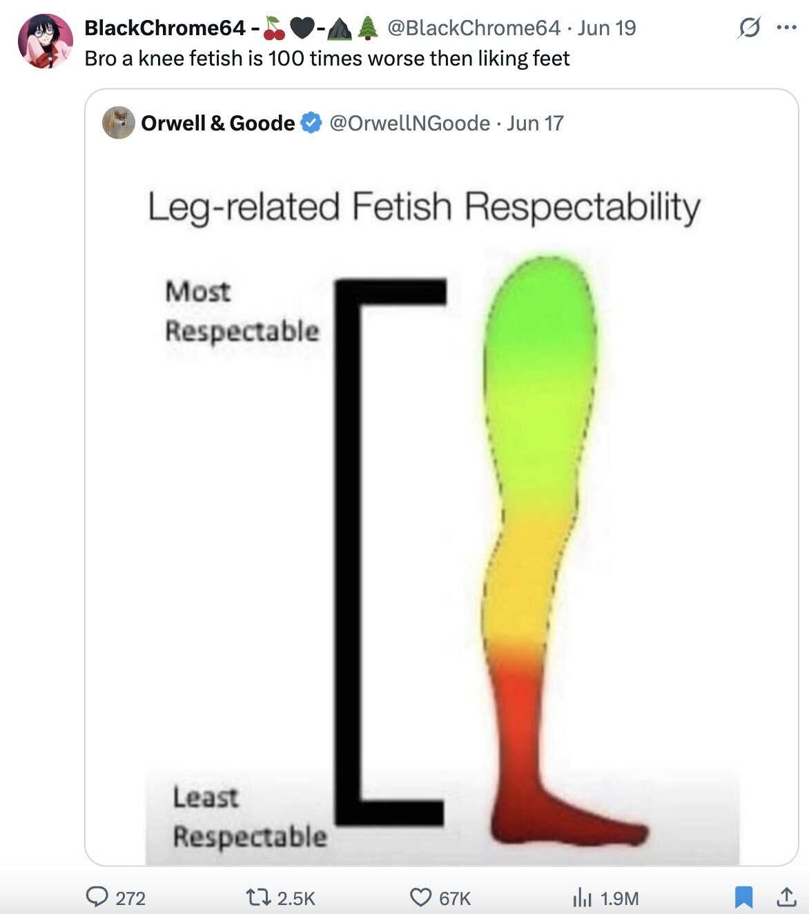 BlackChrome64 - @BlackChrome64 Jun 19 G ... Bro a knee fetish is 100 times worse then liking feet Orwell & Goode @OrwellNGoode . Jun 17 Leg-related Fetish Respectability Most Respectable Least Respectable 2.5K del 1.9M 272 67K