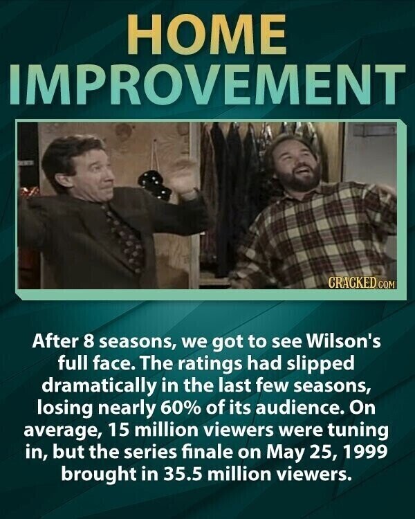 HOME IMPROVEMENT CRACKED.COM After 8 seasons, we got to see Wilson's full face. The ratings had slipped dramatically in the last few seasons, losing nearly 60% of its audience. On average, 15 million viewers were tuning in, but the series finale on May 25, 1999 brought in 35.5 million viewers.