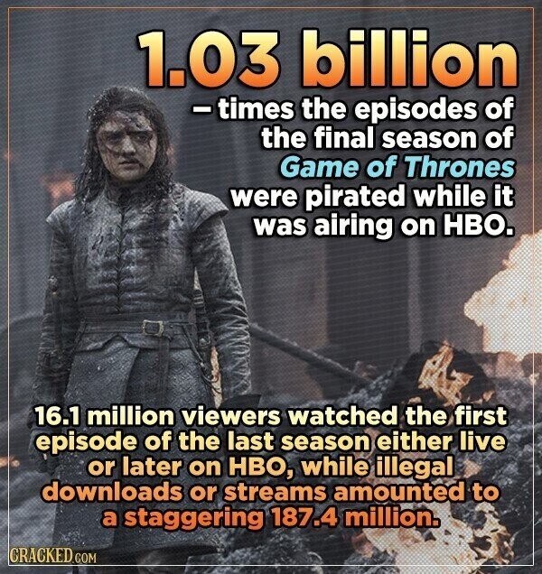 1.03 billion -times the episodes of the final season of Game of Thrones were pirated while it was airing on HBO. 16.1 million viewers watched the first episode of the last season either live or later on HBO, while illegal downloads or streams amounted to a staggering 187.4 million. CRACKED.COM
