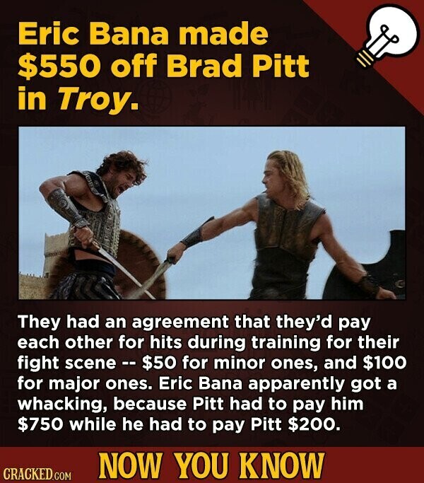 Eric Bana made $550 off Brad Pitt in Troy. They had an agreement that they'd pay each other for hits during training for their fight scene - -5$0 for minor ones, and $100 for major ones. Eric Bana apparently got a whacking, because Pitt had to pay him $750 while he had to pay Pitt $200. NOW YOU KNOW CRACKED.COM